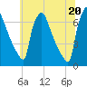 Burlington tide chart for Sunday, June 20, 2021
