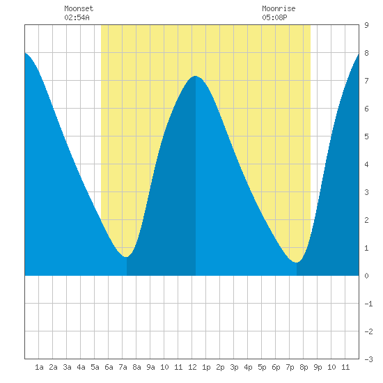 Burlington tide chart for Monday, June 21, 2021