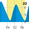 Burlington tide chart for Tuesday, June 22, 2021