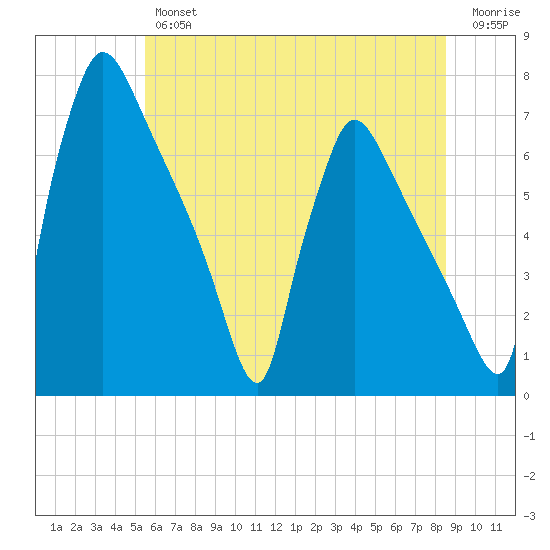 Burlington tide chart for Friday, June 25, 2021