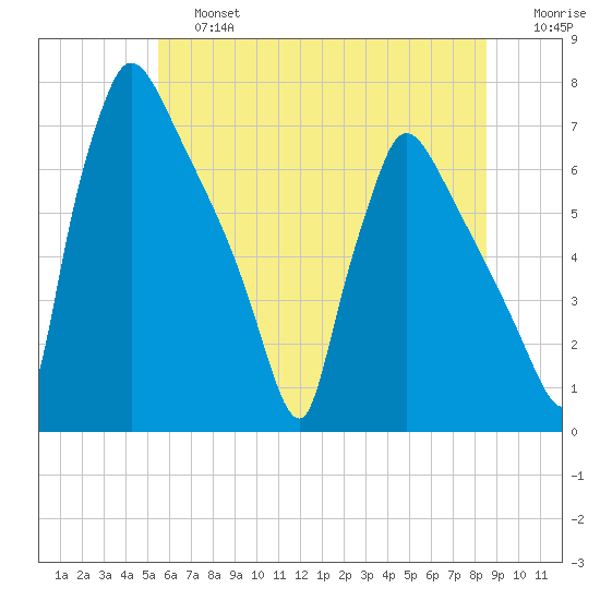 Burlington tide chart for Saturday, June 26, 2021