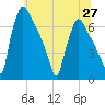 Burlington tide chart for Sunday, June 27, 2021