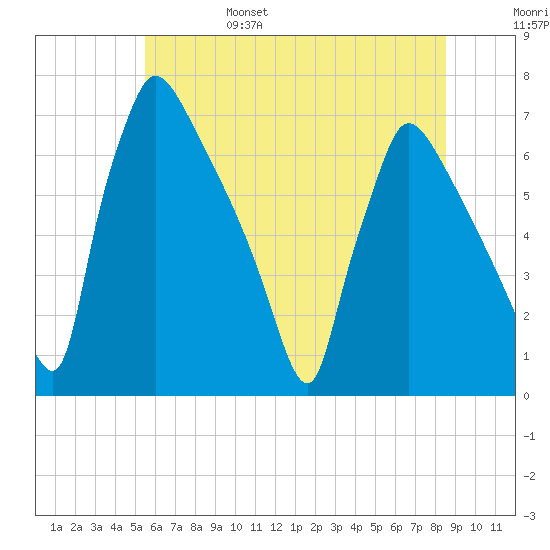Burlington tide chart for Monday, June 28, 2021