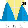 Burlington tide chart for Monday, June 28, 2021