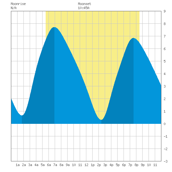 Burlington tide chart for Tuesday, June 29, 2021