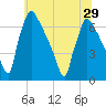 Burlington tide chart for Tuesday, June 29, 2021