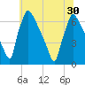 Burlington tide chart for Wednesday, June 30, 2021