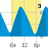 Burlington tide chart for Thursday, June 3, 2021
