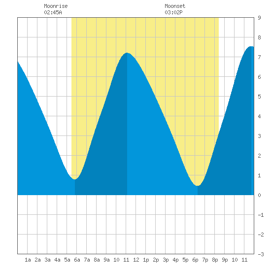 Burlington tide chart for Friday, June 4, 2021