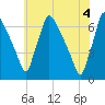 Burlington tide chart for Friday, June 4, 2021