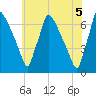 Burlington tide chart for Saturday, June 5, 2021