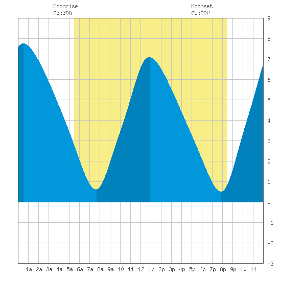 Burlington tide chart for Sunday, June 6, 2021