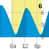 Burlington tide chart for Sunday, June 6, 2021