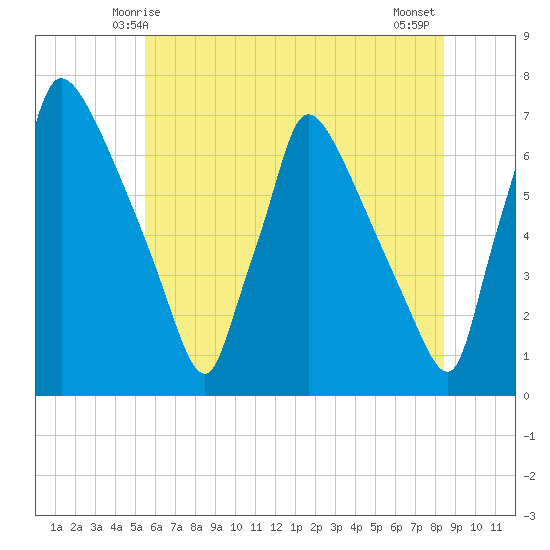 Burlington tide chart for Monday, June 7, 2021