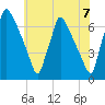 Burlington tide chart for Monday, June 7, 2021