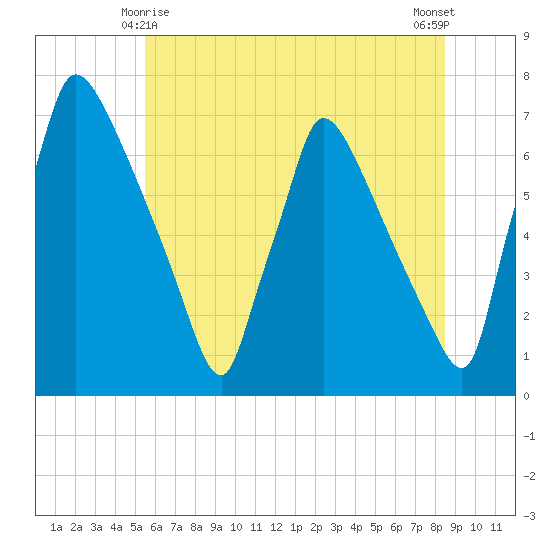Burlington tide chart for Tuesday, June 8, 2021