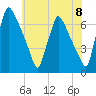 Burlington tide chart for Tuesday, June 8, 2021
