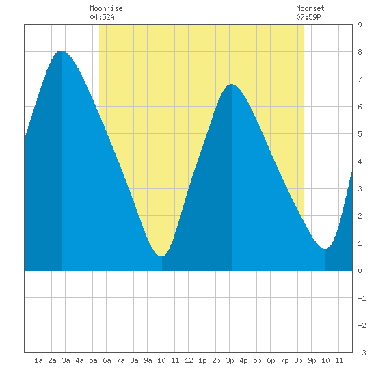 Burlington tide chart for Wednesday, June 9, 2021