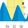 Burlington tide chart for Wednesday, June 9, 2021