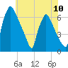 Burlington tide chart for Saturday, July 10, 2021
