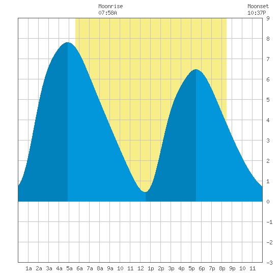 Burlington tide chart for Monday, July 12, 2021