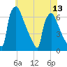 Burlington tide chart for Tuesday, July 13, 2021
