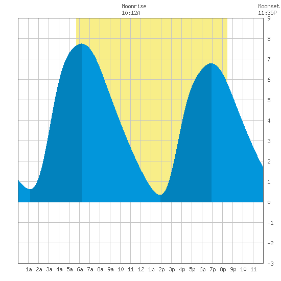 Burlington tide chart for Wednesday, July 14, 2021