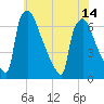 Burlington tide chart for Wednesday, July 14, 2021