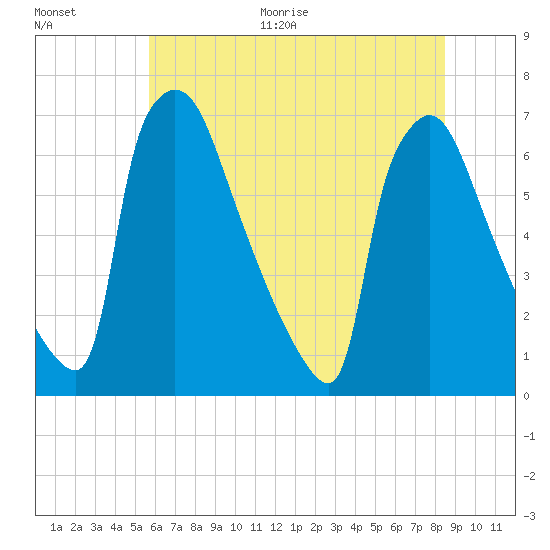 Burlington tide chart for Thursday, July 15, 2021