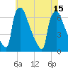 Burlington tide chart for Thursday, July 15, 2021