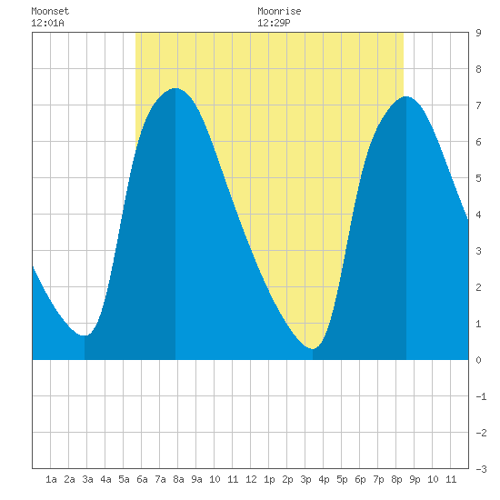 Burlington tide chart for Friday, July 16, 2021