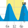 Burlington tide chart for Friday, July 16, 2021