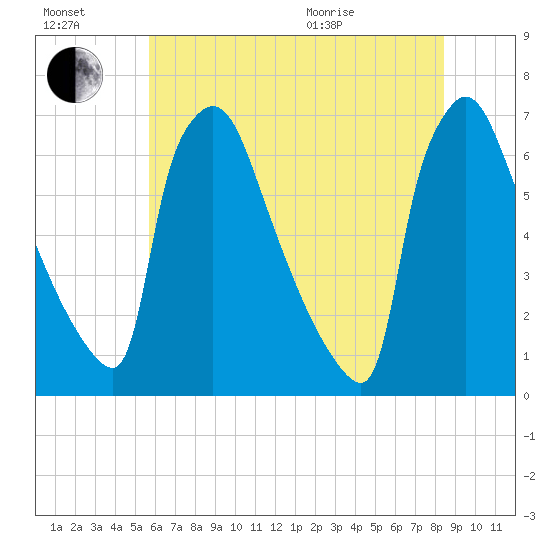 Burlington tide chart for Saturday, July 17, 2021