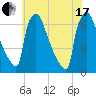 Burlington tide chart for Saturday, July 17, 2021