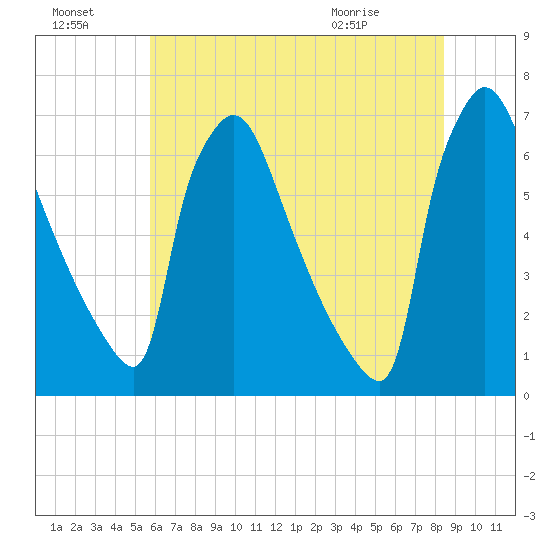 Burlington tide chart for Sunday, July 18, 2021