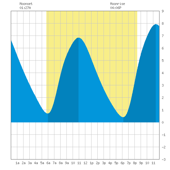 Burlington tide chart for Monday, July 19, 2021