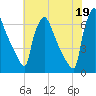 Burlington tide chart for Monday, July 19, 2021