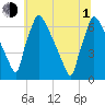 Burlington tide chart for Thursday, July 1, 2021