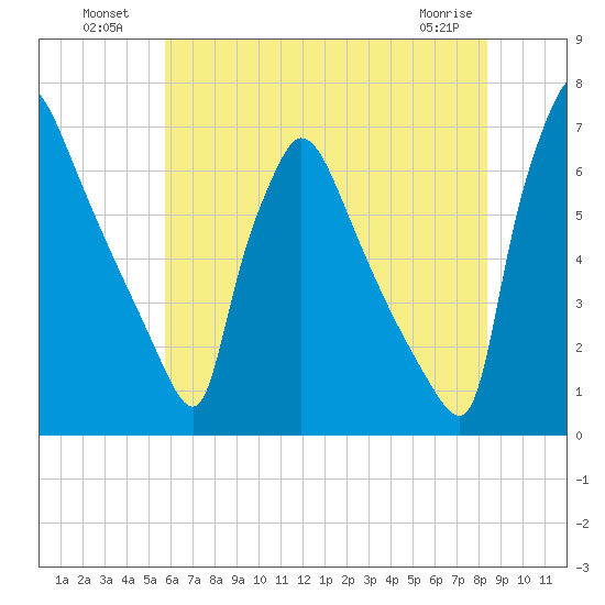 Burlington tide chart for Tuesday, July 20, 2021