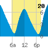 Burlington tide chart for Tuesday, July 20, 2021