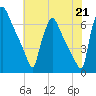 Burlington tide chart for Wednesday, July 21, 2021