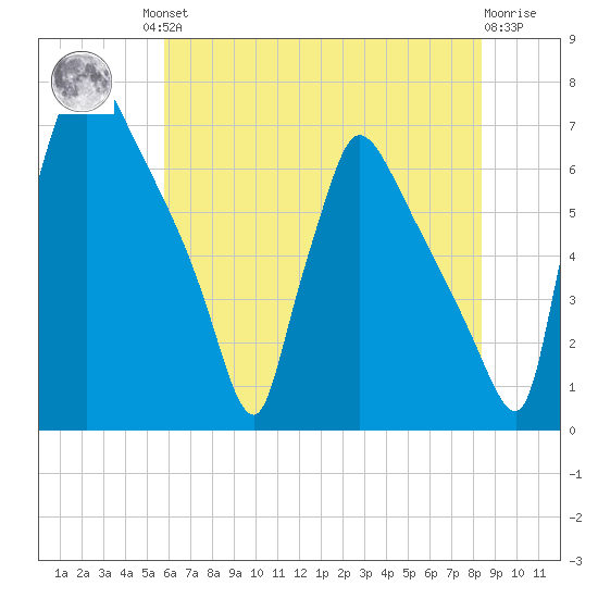 Burlington tide chart for Friday, July 23, 2021