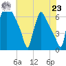 Burlington tide chart for Friday, July 23, 2021
