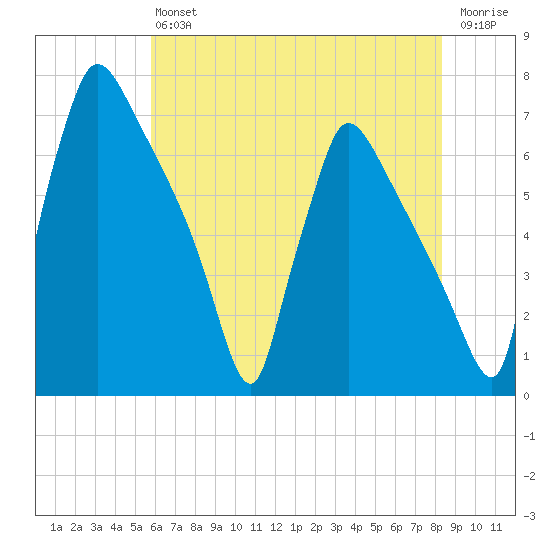 Burlington tide chart for Saturday, July 24, 2021