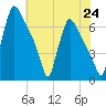Burlington tide chart for Saturday, July 24, 2021
