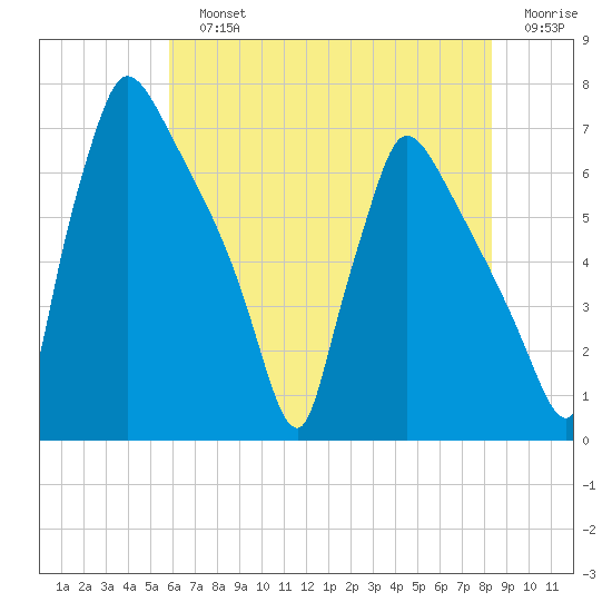 Burlington tide chart for Sunday, July 25, 2021