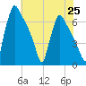 Burlington tide chart for Sunday, July 25, 2021
