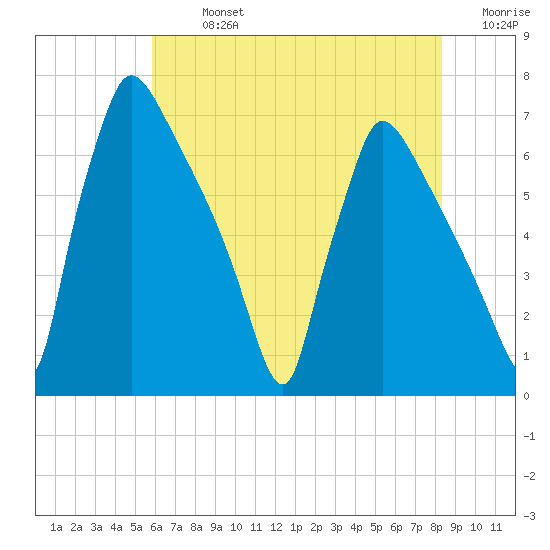 Burlington tide chart for Monday, July 26, 2021