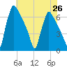 Burlington tide chart for Monday, July 26, 2021