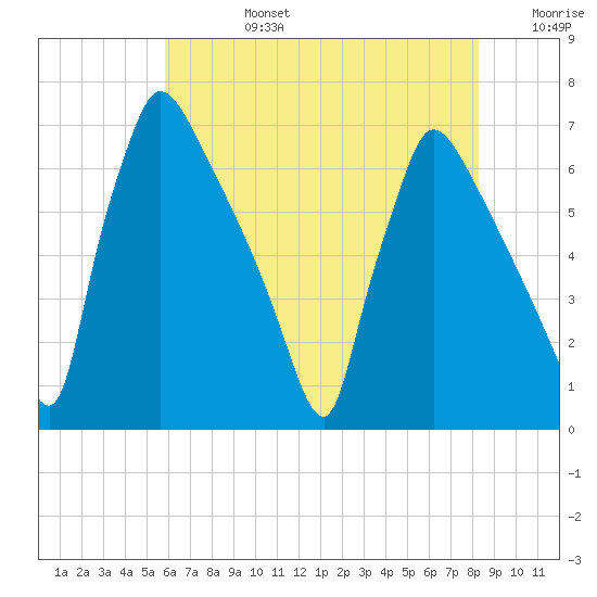 Burlington tide chart for Tuesday, July 27, 2021